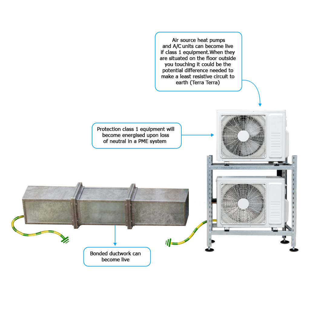 Diagram showing PME electrical hazards on air source heat pump units and bonded ductwork, including loss of neutral risks and earth bonding cable connections.